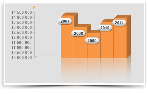 chiffre d'affaire